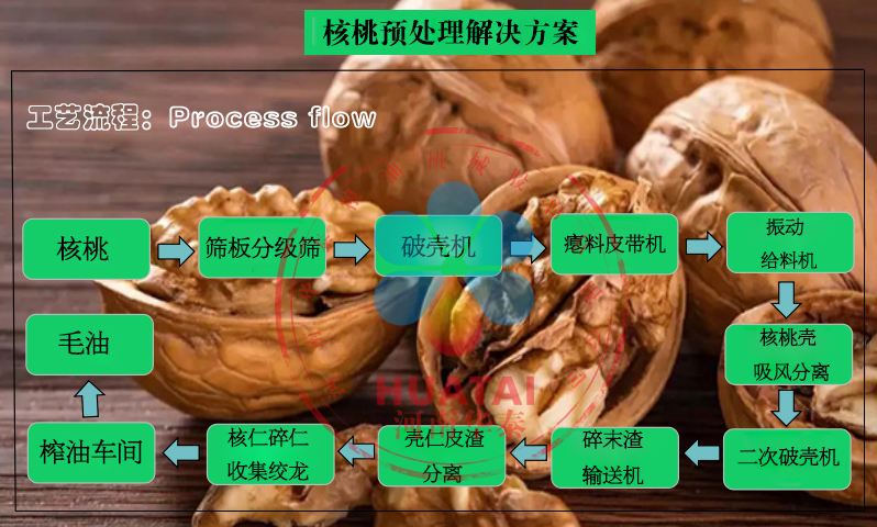 核桃预处理工艺流程图