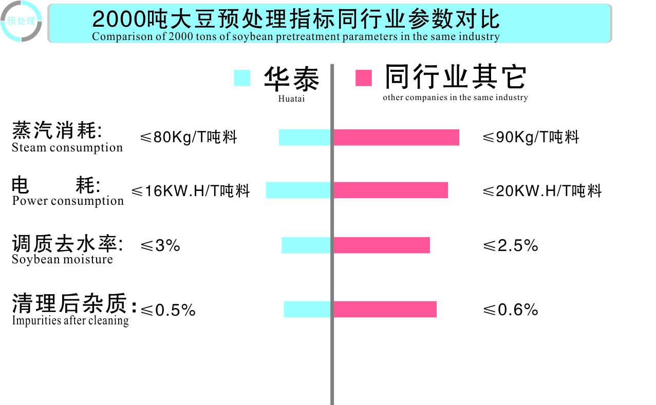 华泰预处理设备对比