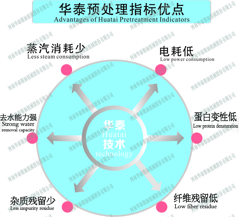 华泰预处理设备优点