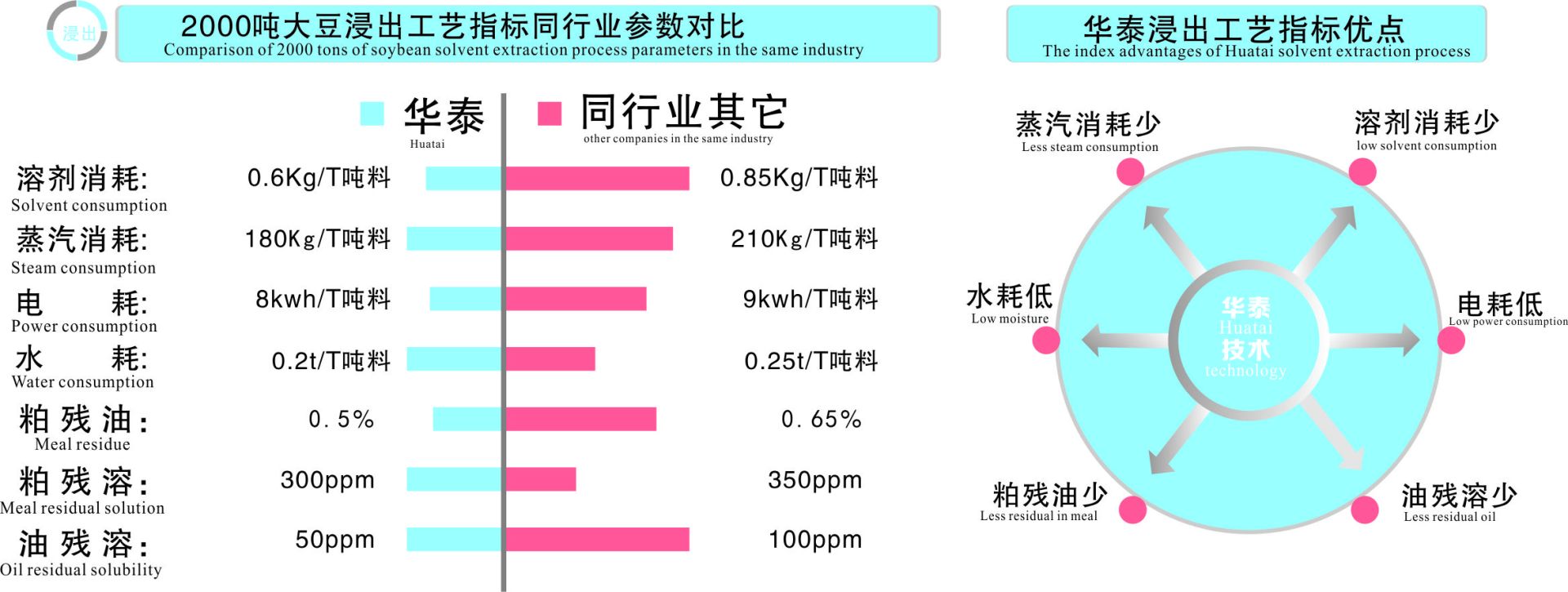 华泰浸出参数对比及优点