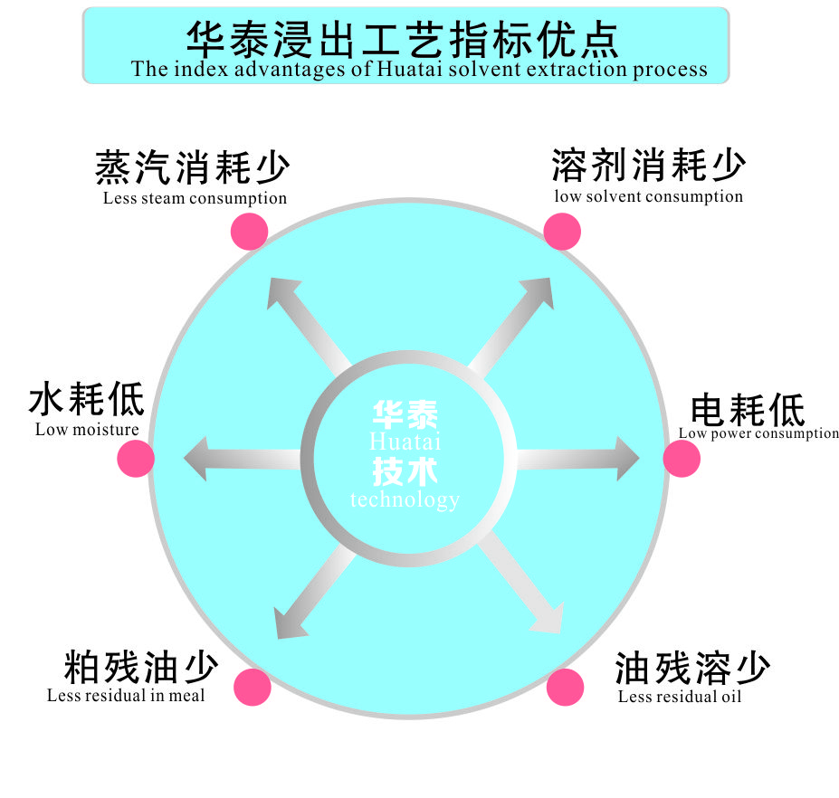 浸出指标优点