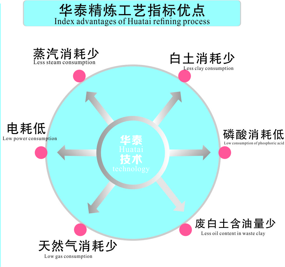 华泰精炼设备优点